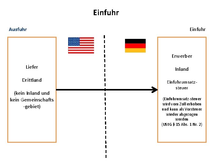 Einfuhr Ausfuhr Erwerber Liefer Inland Drittland Einfuhrumsatzsteuer (kein Inland und kein Gemeinschafts -gebiet) (Einfuhrumsatz-steuer