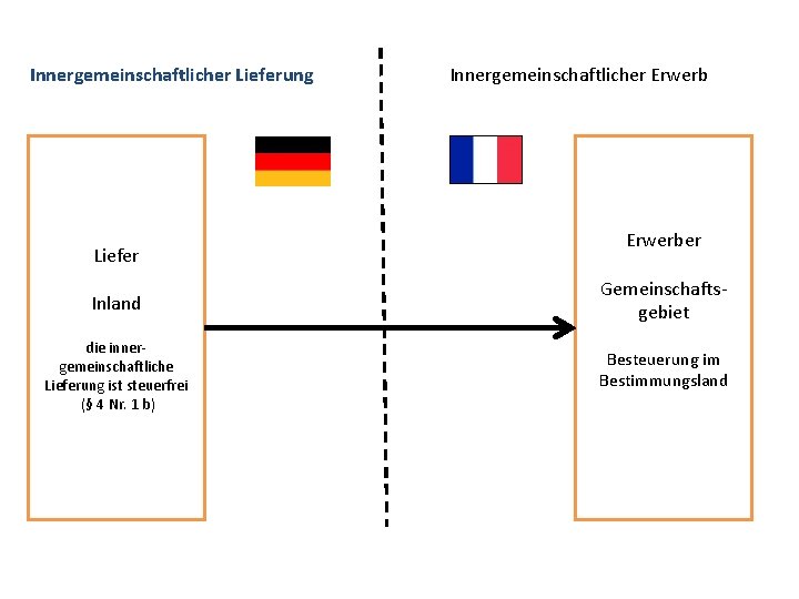 Innergemeinschaftlicher Lieferung Liefer Innergemeinschaftlicher Erwerber Inland Gemeinschaftsgebiet die innergemeinschaftliche Lieferung ist steuerfrei (§ 4
