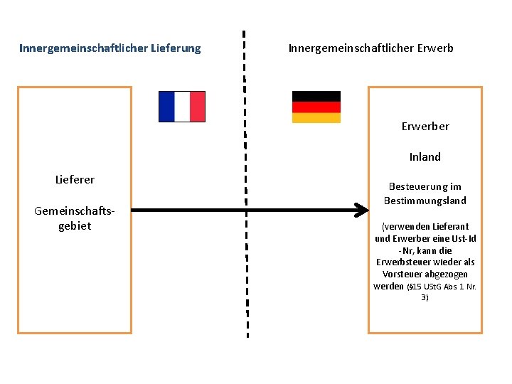 Innergemeinschaftlicher Lieferung Innergemeinschaftlicher Erwerber Inland Lieferer Gemeinschaftsgebiet Besteuerung im Bestimmungsland (verwenden Lieferant und Erwerber