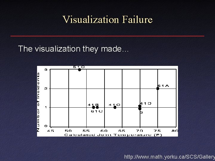 Visualization Failure The visualization they made… http: //www. math. yorku. ca/SCS/Gallery 