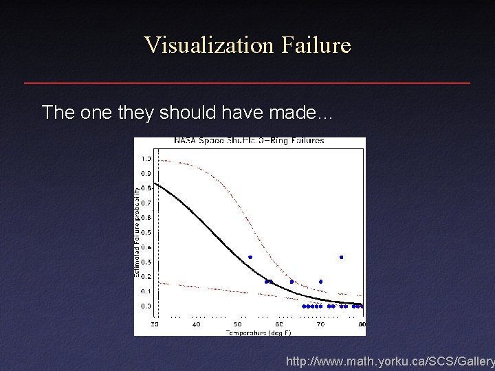 Visualization Failure The one they should have made… http: //www. math. yorku. ca/SCS/Gallery 