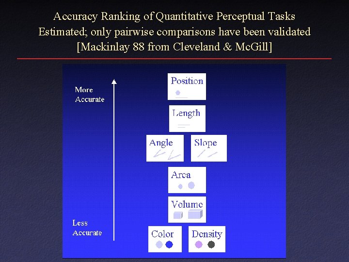 Accuracy Ranking of Quantitative Perceptual Tasks Estimated; only pairwise comparisons have been validated [Mackinlay