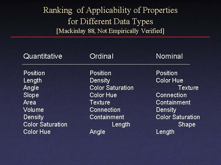Ranking of Applicability of Properties for Different Data Types [Mackinlay 88, Not Empirically Verified]