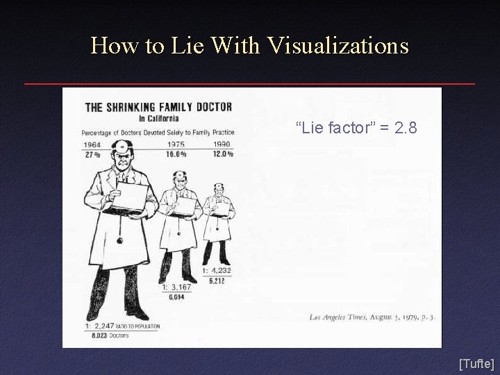 How to Lie With Visualizations “Lie factor” = 2. 8 [Tufte] 