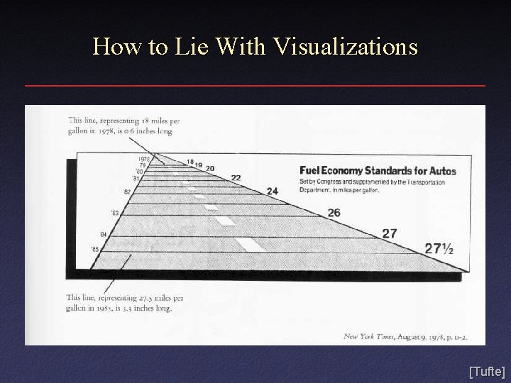 How to Lie With Visualizations Error: Shrinking along both dimensions [Tufte] 