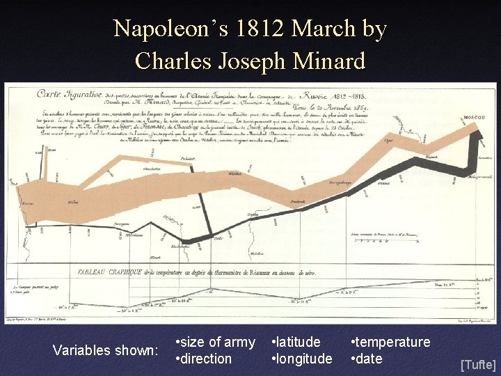 Napoleon’s 1812 March by Charles Joseph Minard Variables shown: • size of army •