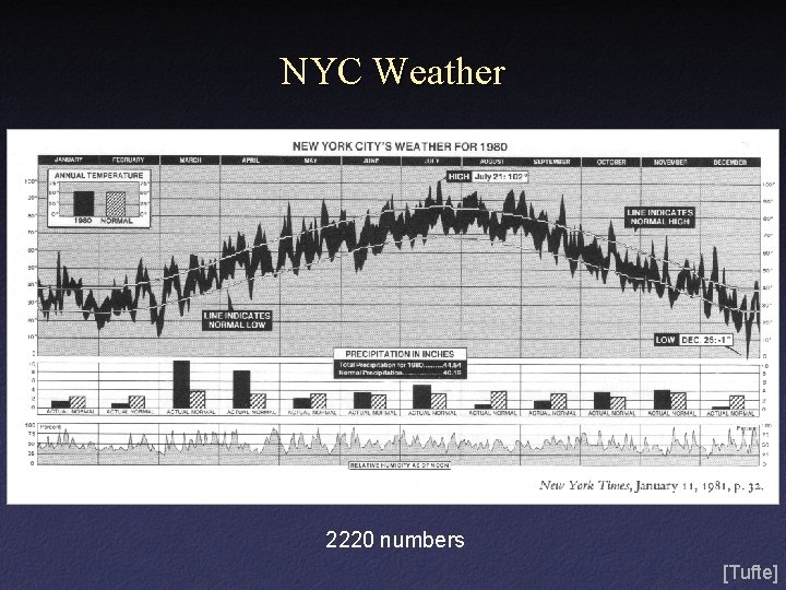 NYC Weather 2220 numbers [Tufte] 