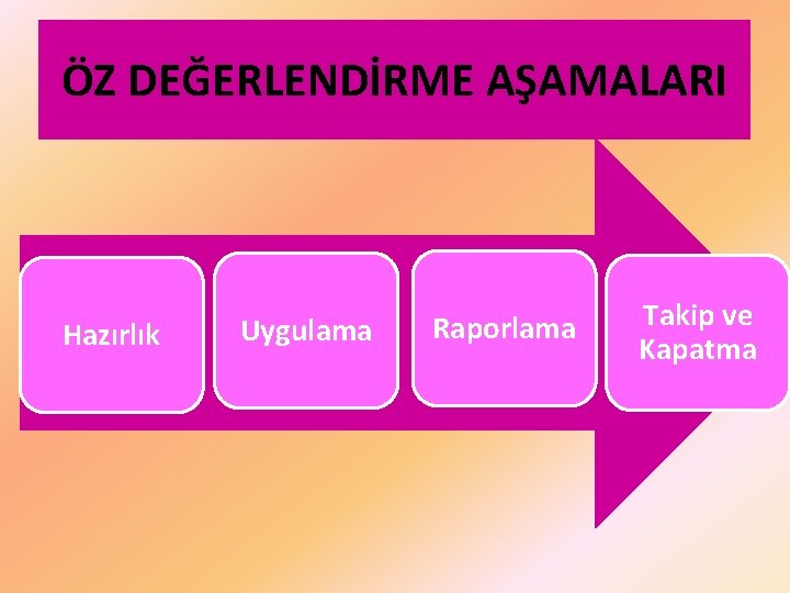 ÖZ DEĞERLENDİRME AŞAMALARI Hazırlık Uygulama Raporlama Takip ve Kapatma 