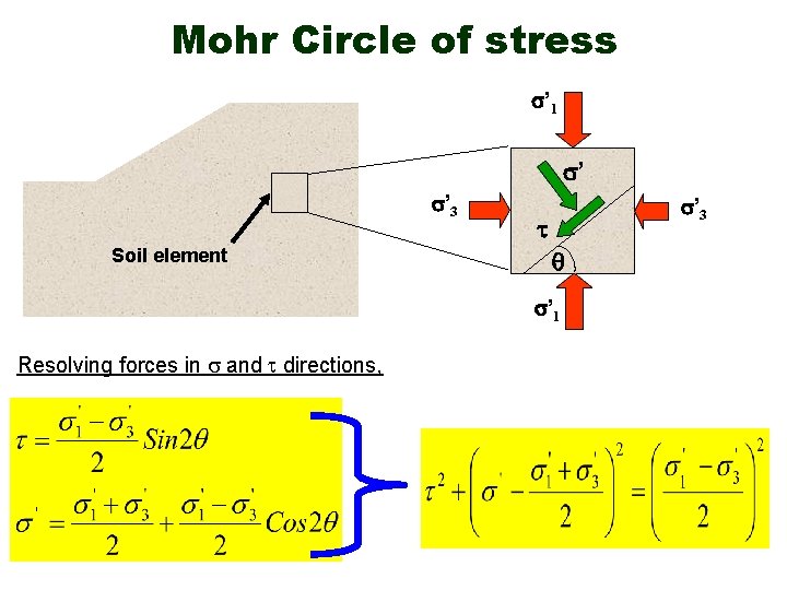 Mohr Circle of stress s’ 1 s’ s’ 3 Soil element s’ 3 t