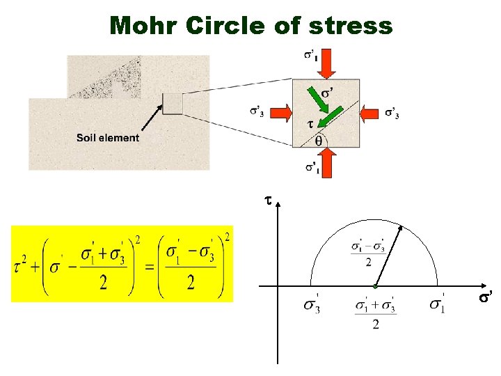 Mohr Circle of stress t s’ 