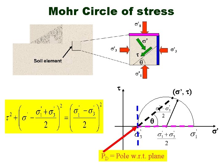 Mohr Circle of stress t (s’, t) q s’ PD = Pole w. r.