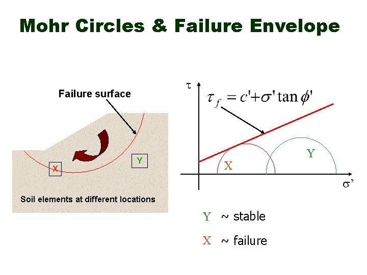 Mohr Circles & Failure Envelope Failure surface X Y ’ Soil elements at different