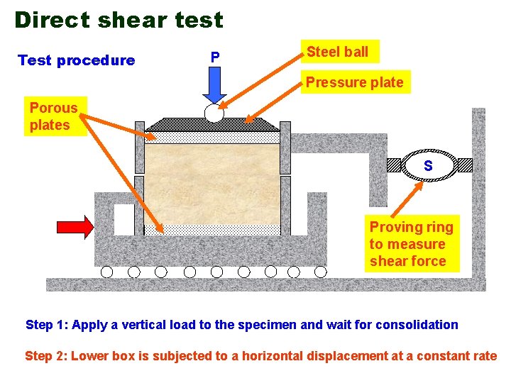 Direct shear test Test procedure P Steel ball Pressure plate Porous plates S Proving