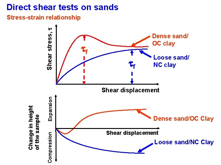 Direct shear tests on sands Shear stress, t Stress-strain relationship Dense sand/ OC clay