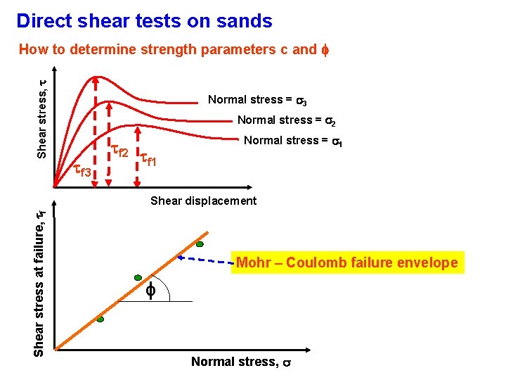 Direct shear tests on sands Shear stress, t How to determine strength parameters c