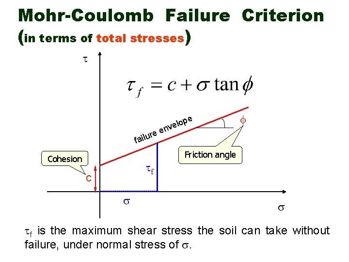 Mohr-Coulomb Failure Criterion (in terms of total stresses) re u l i a f