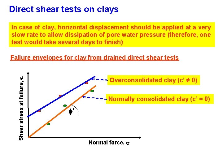 Direct shear tests on clays In case of clay, horizontal displacement should be applied