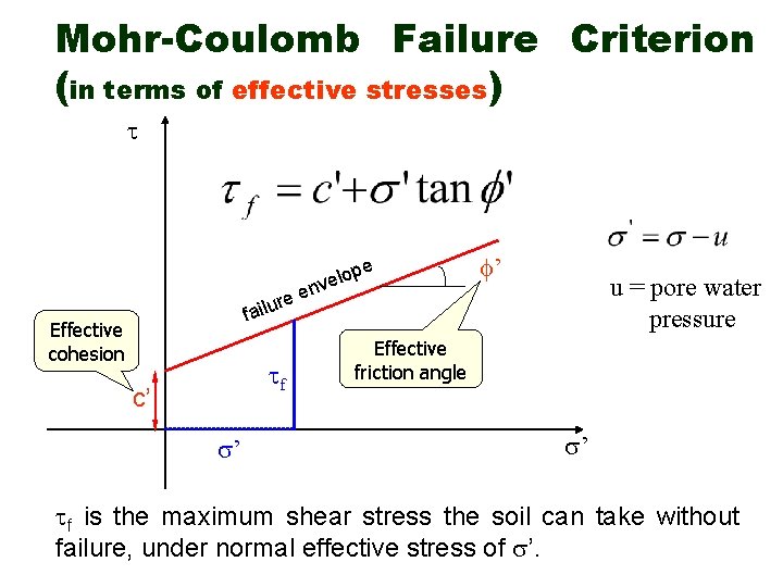 Mohr-Coulomb Failure Criterion (in terms of effective stresses) re u l i a f