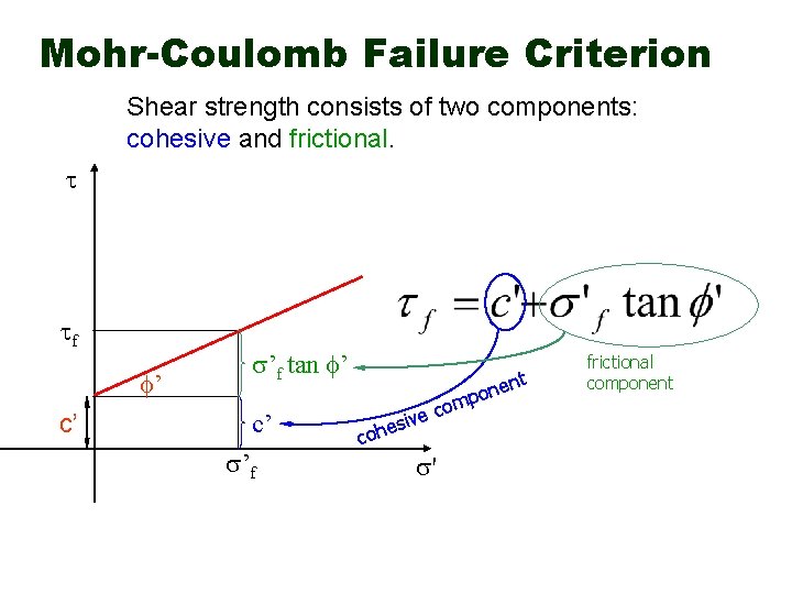 Mohr-Coulomb Failure Criterion Shear strength consists of two components: cohesive and frictional. f ’