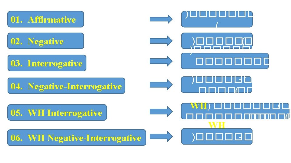 01. Affirmative 02. Negative 03. Interrogative 04. Negative-Interrogative 05. WH Interrogative 06. WH Negative-Interrogative