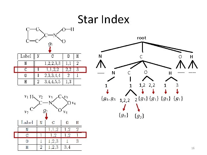 Star Index root N C …… N 1 C 1 O O 1, 2