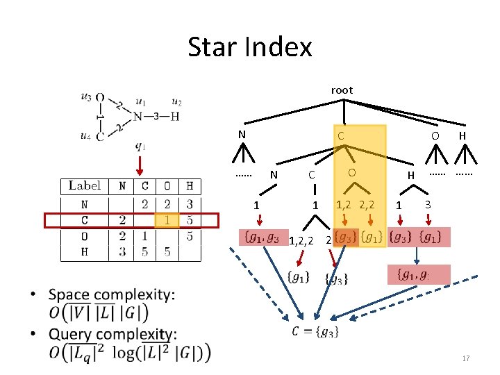 Star Index root N C …… N 1 C 1 O O 1, 2