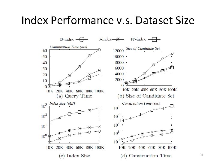 Index Performance v. s. Dataset Size 20 