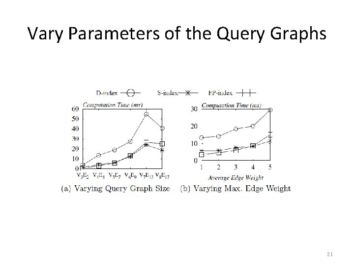 Vary Parameters of the Query Graphs 21 