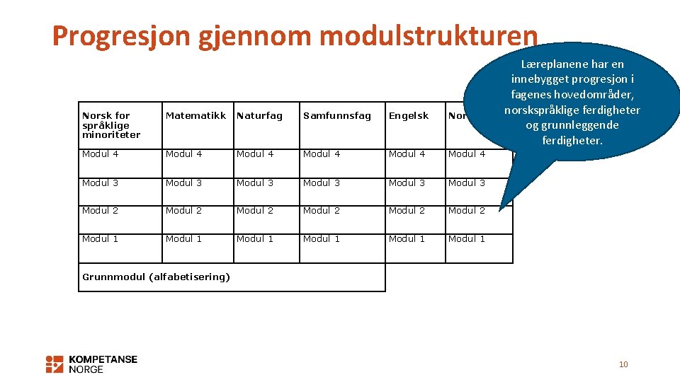 Progresjon gjennom modulstrukturen Norsk for språklige minoriteter Matematikk Naturfag Samfunnsfag Engelsk Norsk Modul 4