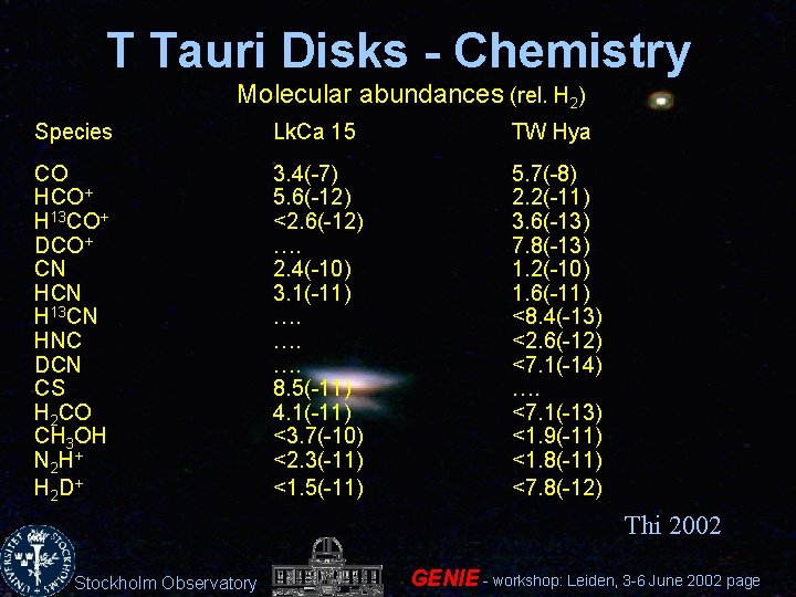 T Tauri Disks - Chemistry Molecular abundances (rel. H 2) Species Lk. Ca 15