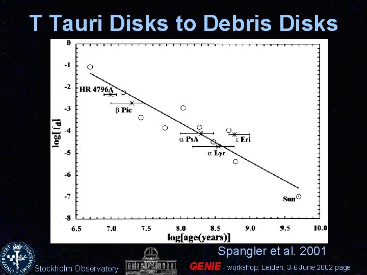 T Tauri Disks to Debris Disks Spangler et al. 2001 Stockholm Observatory GENIE -
