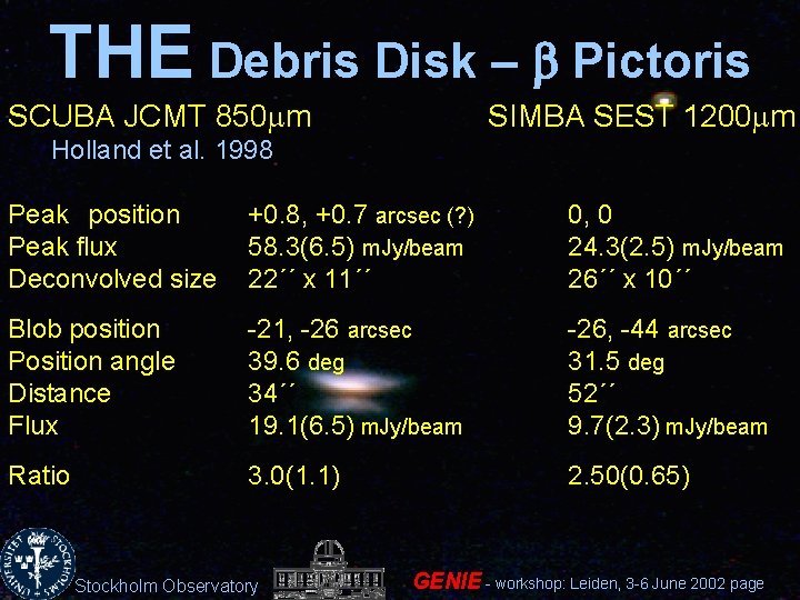 THE Debris Disk – b Pictoris SCUBA JCMT 850 mm SIMBA SEST 1200 mm
