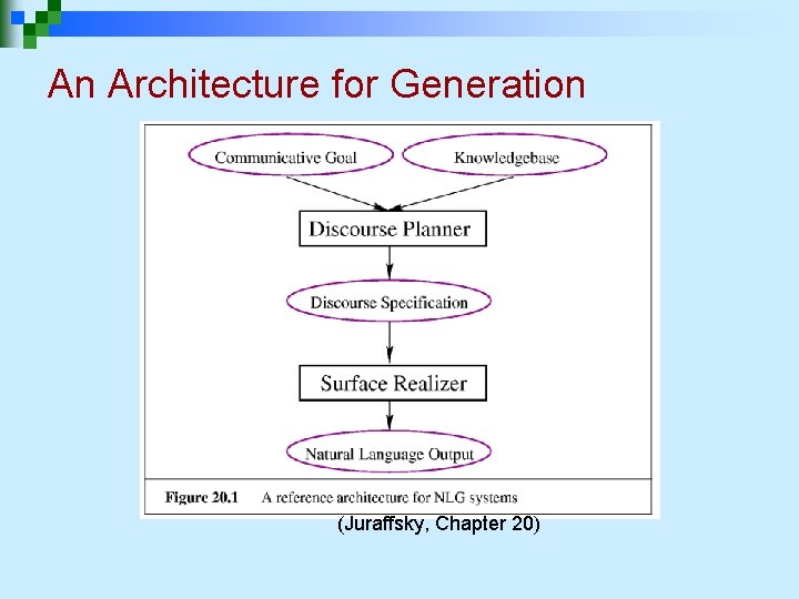 An Architecture for Generation (Juraffsky, Chapter 20)  An Architecture for Generation (Juraffsky, Chapter 20)