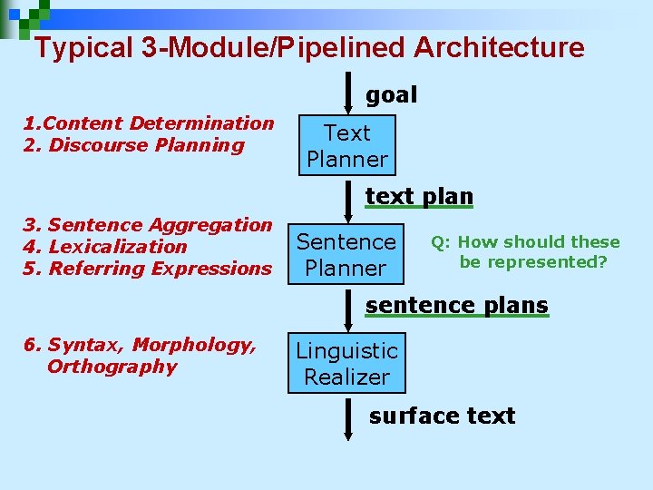 Typical 3 -Module/Pipelined Architecture goal 1. Content Determination 2. Discourse Planning Text Planner text Typical 3 -Module/Pipelined Architecture goal 1. Content Determination 2. Discourse Planning Text Planner text