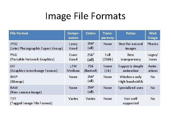 Image File Formats File Format Compression Colors Transparency Notes Web Usage JPEG (Joint Photographic