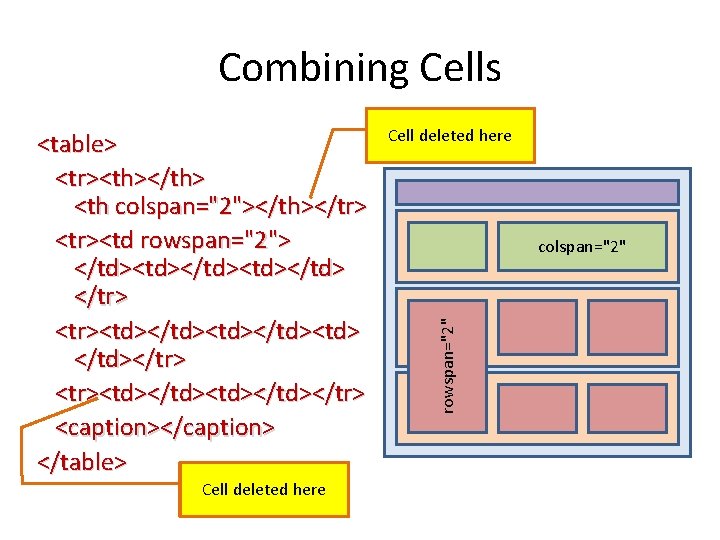 Combining Cells Cell deleted here colspan="2" rowspan="2" <table> <tr><th></th> <th colspan="2"></th></tr> <tr><td rowspan="2"> </td><td></td>