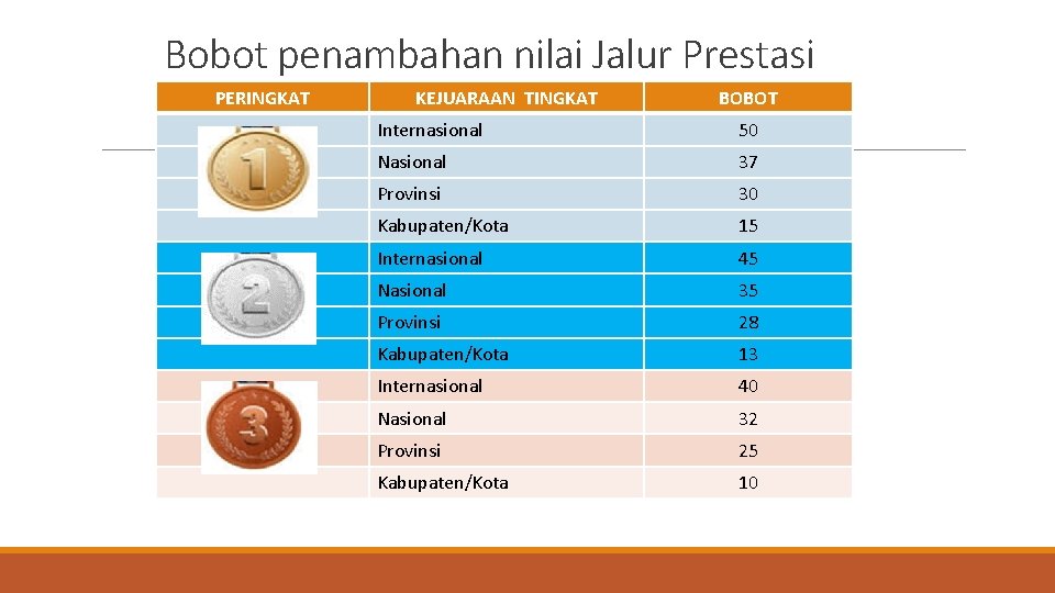 Bobot penambahan nilai Jalur Prestasi PERINGKAT KEJUARAAN TINGKAT BOBOT Internasional 50 Nasional 37 Provinsi