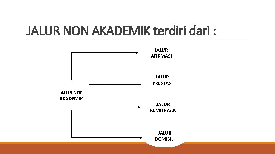 JALUR NON AKADEMIK terdiri dari : JALUR AFIRMASI JALUR PRESTASI JALUR NON AKADEMIK JALUR