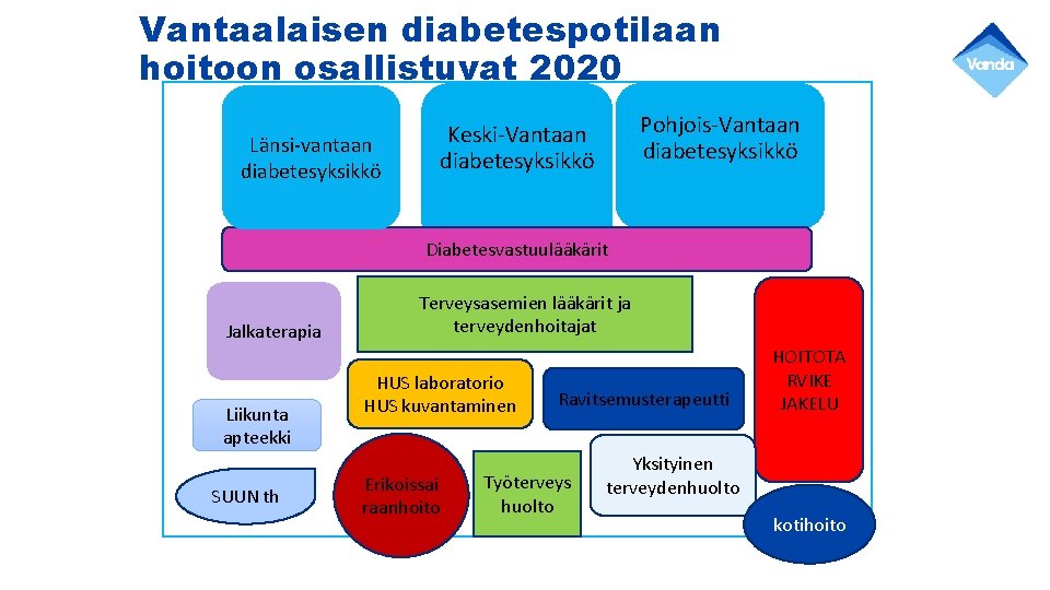 Vantaalaisen diabetespotilaan hoitoon osallistuvat 2020 Länsi-vantaan diabetesyksikkö Pohjois-Vantaan diabetesyksikkö Keski-Vantaan diabetesyksikkö Diabetesvastuulääkärit Jalkaterapia Liikunta