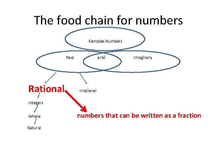 The food chain for numbers Complex Numbers Real Rational a+bi Imaginary Irrational Integers Whole
