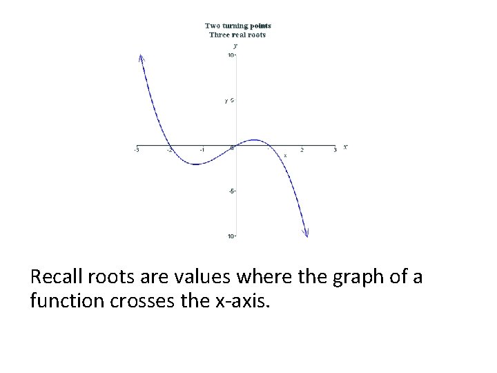 Recall roots are values where the graph of a function crosses the x-axis. 