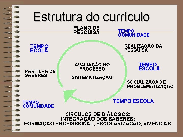 Estrutura do currículo PLANO DE PESQUISA REALIZAÇÃO DA PESQUISA TEMPO ECOLA PARTILHA DE SABERES