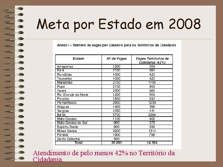 Meta por Estado em 2008 Atendimento de pelo menos 42% no Território da Cidadania.