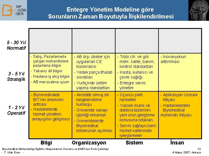 Entegre Yönetim Modeline göre Sorunların Zaman Boyutuyla İlişkilendirilmesi 5 - 30 Yıl Normatif 3