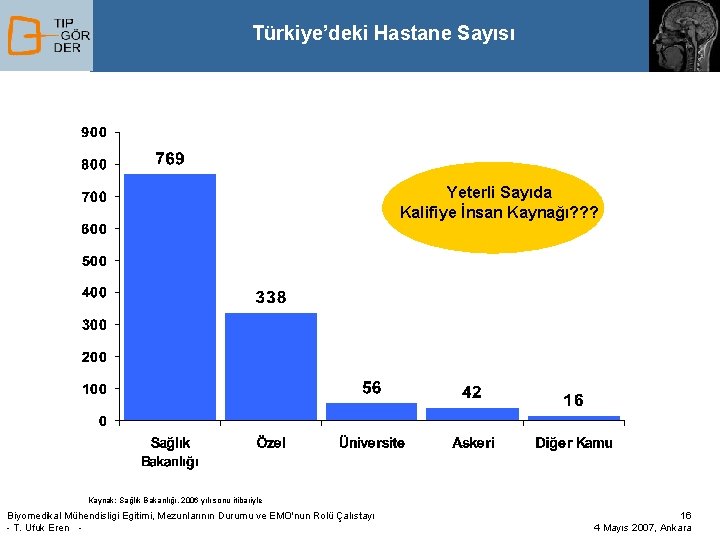 Türkiye’deki Hastane Sayısı Yeterli Sayıda Kalifiye İnsan Kaynağı? ? ? Kaynak: Sağlık Bakanlığı, 2006