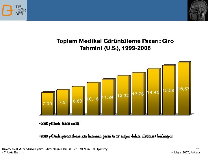  • 2008 yılında %100 artış • 2008 yılında görüntüleme için harcanan paranın 17