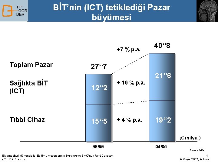 BİT’nin (ICT) tetiklediği Pazar büyümesi +7 % p. a. Toplam Pazar 40‘‘ 8 27‘‘