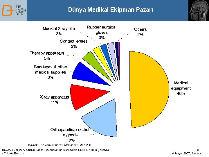 Dünya Medikal Ekipman Pazarı Kaynak: Espicom business intelligence, Mart 2003 Biyomedikal Mühendisligi Egitimi, Mezunlarının