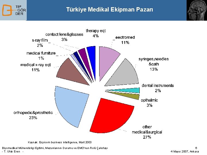 Türkiye Medikal Ekipman Pazarı Kaynak: Espicom business intelligence, Mart 2003 Biyomedikal Mühendisligi Egitimi, Mezunlarının