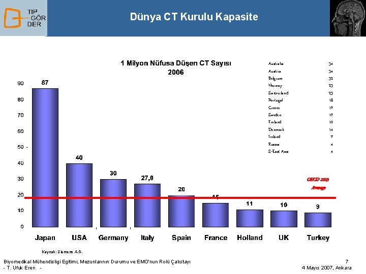 Dünya CT Kurulu Kapasite Australia Austria Belgium Norway Switzerland Portugal Greece Sweden Finland Denmark